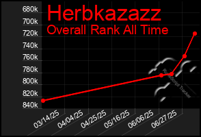Total Graph of Herbkazazz