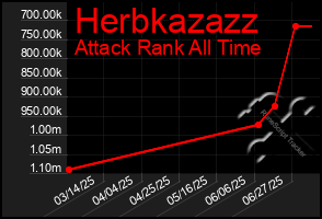 Total Graph of Herbkazazz