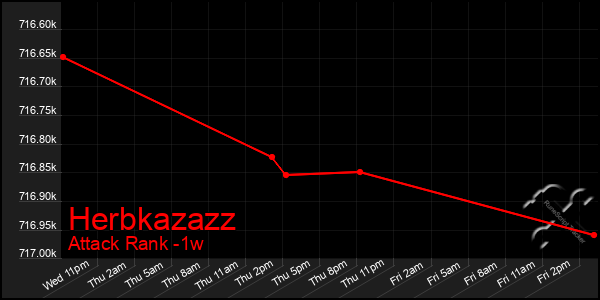Last 7 Days Graph of Herbkazazz