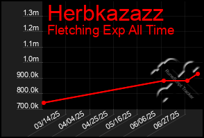 Total Graph of Herbkazazz