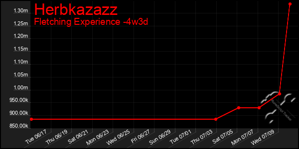 Last 31 Days Graph of Herbkazazz