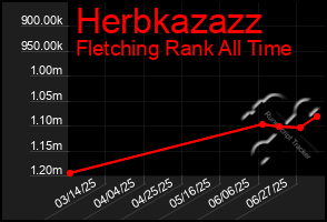 Total Graph of Herbkazazz