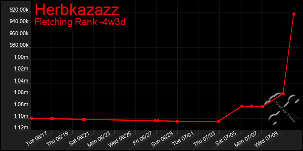 Last 31 Days Graph of Herbkazazz