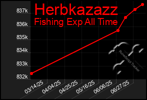 Total Graph of Herbkazazz