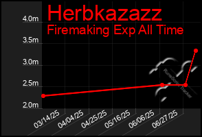 Total Graph of Herbkazazz