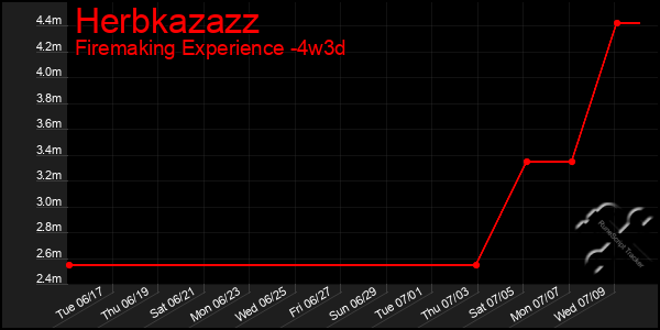 Last 31 Days Graph of Herbkazazz