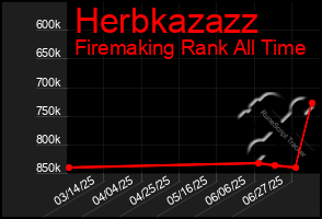Total Graph of Herbkazazz