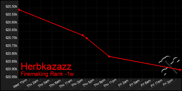 Last 7 Days Graph of Herbkazazz