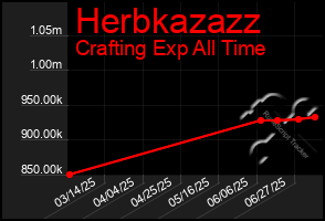 Total Graph of Herbkazazz