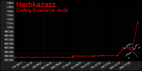 Last 31 Days Graph of Herbkazazz