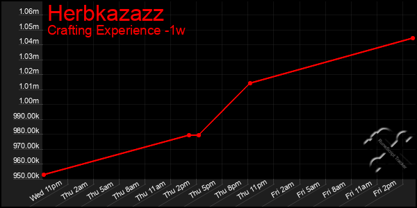 Last 7 Days Graph of Herbkazazz