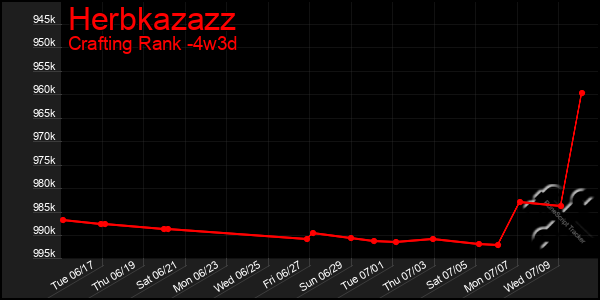Last 31 Days Graph of Herbkazazz