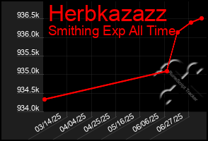 Total Graph of Herbkazazz