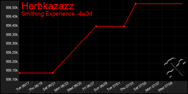 Last 31 Days Graph of Herbkazazz
