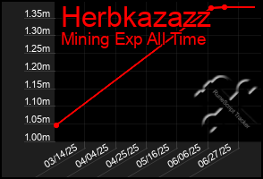 Total Graph of Herbkazazz
