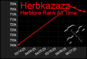 Total Graph of Herbkazazz