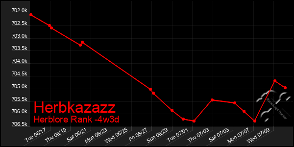 Last 31 Days Graph of Herbkazazz