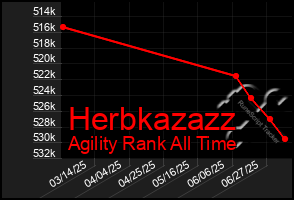Total Graph of Herbkazazz