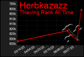 Total Graph of Herbkazazz