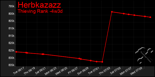 Last 31 Days Graph of Herbkazazz