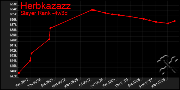 Last 31 Days Graph of Herbkazazz
