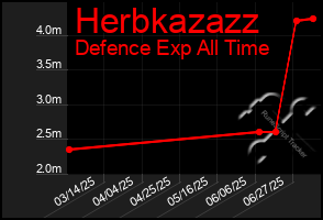 Total Graph of Herbkazazz