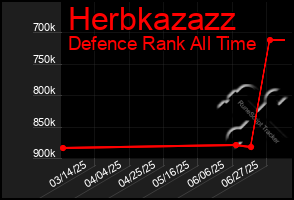 Total Graph of Herbkazazz
