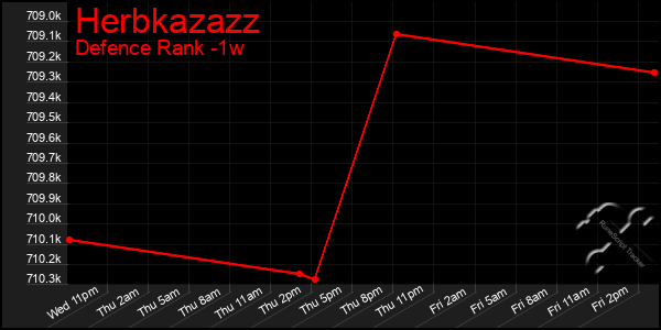 Last 7 Days Graph of Herbkazazz