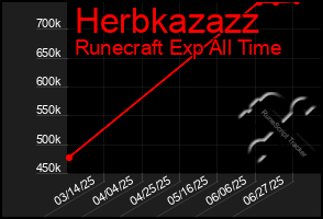 Total Graph of Herbkazazz