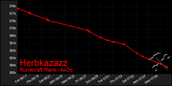 Last 31 Days Graph of Herbkazazz
