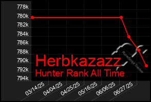 Total Graph of Herbkazazz
