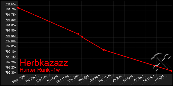 Last 7 Days Graph of Herbkazazz