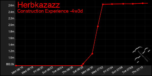 Last 31 Days Graph of Herbkazazz