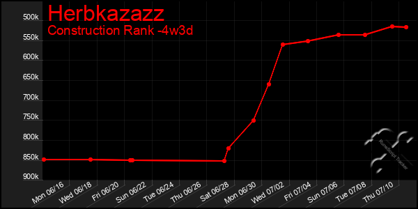 Last 31 Days Graph of Herbkazazz