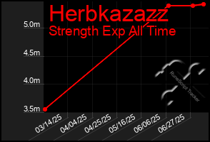 Total Graph of Herbkazazz