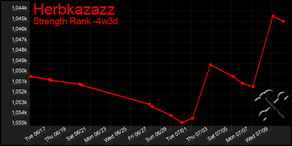 Last 31 Days Graph of Herbkazazz