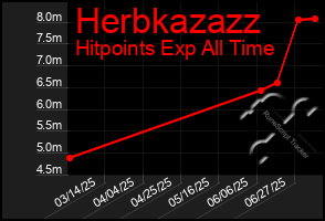 Total Graph of Herbkazazz