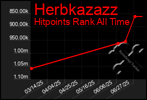 Total Graph of Herbkazazz