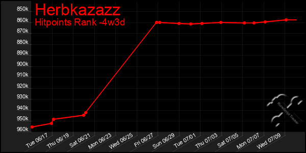 Last 31 Days Graph of Herbkazazz