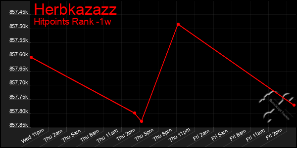 Last 7 Days Graph of Herbkazazz