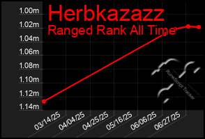 Total Graph of Herbkazazz