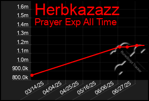 Total Graph of Herbkazazz