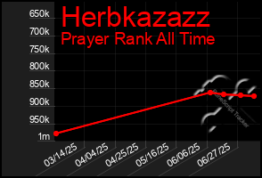 Total Graph of Herbkazazz