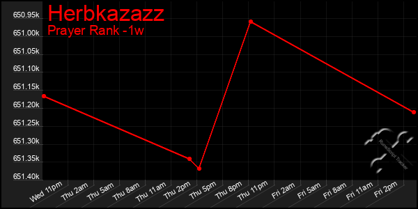 Last 7 Days Graph of Herbkazazz