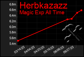 Total Graph of Herbkazazz