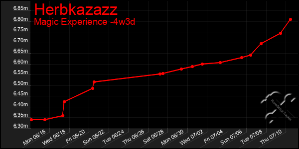 Last 31 Days Graph of Herbkazazz