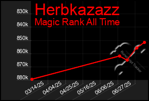 Total Graph of Herbkazazz