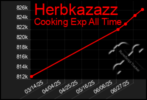 Total Graph of Herbkazazz