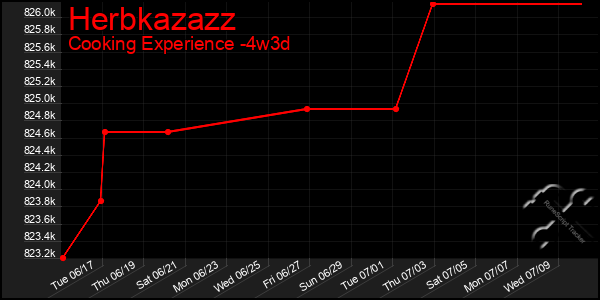 Last 31 Days Graph of Herbkazazz