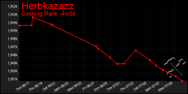 Last 31 Days Graph of Herbkazazz